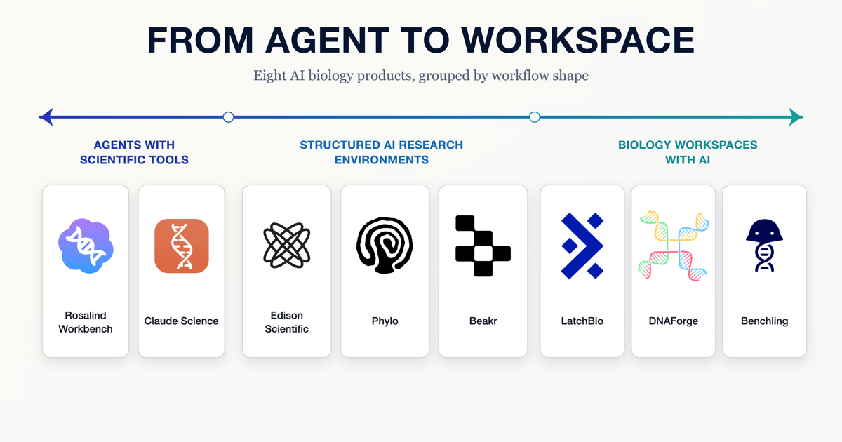 Eight AI biology products arranged on a spectrum from general-purpose agents to biology workspaces
